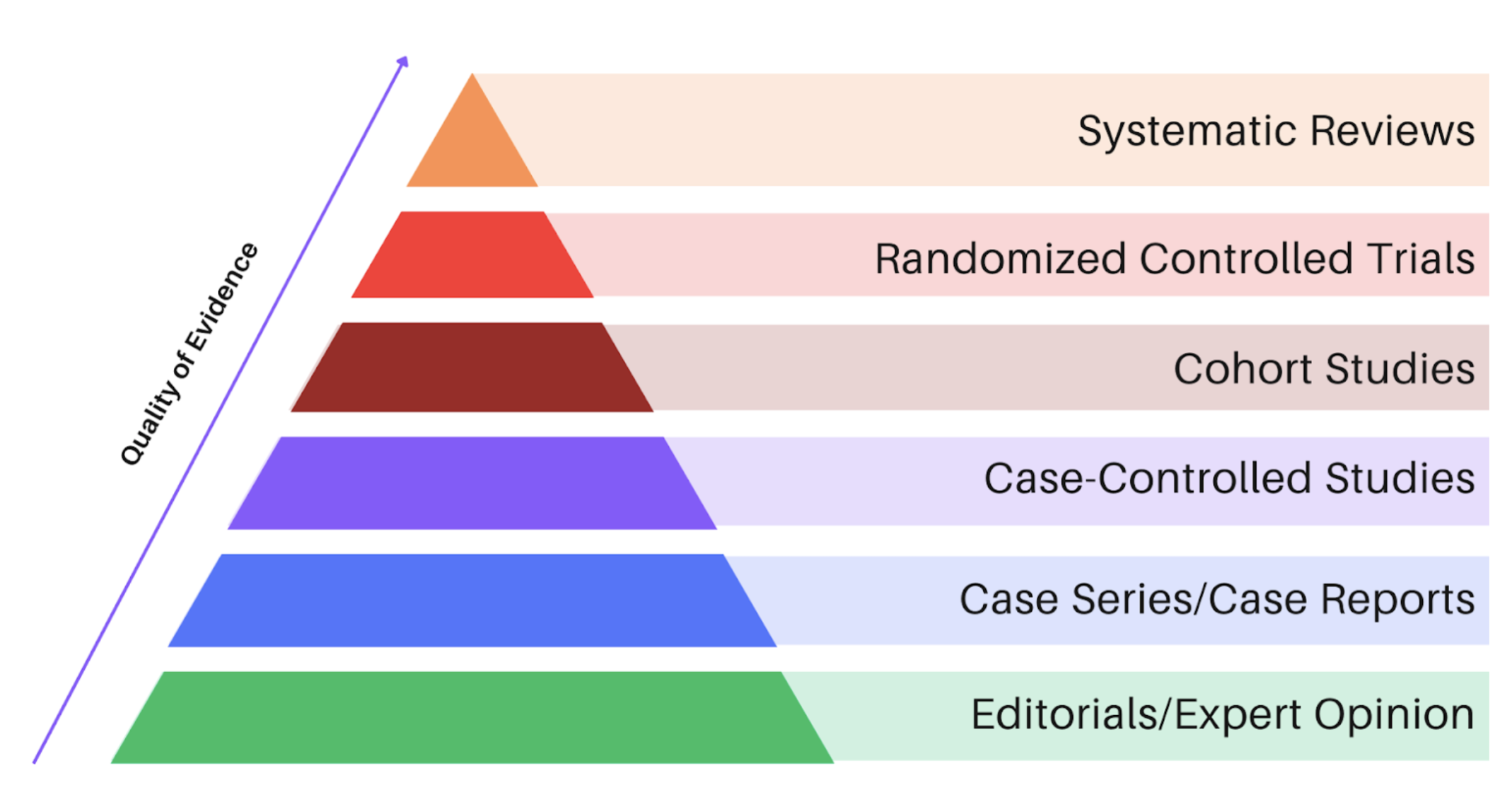 Figure 1. Hierarchy of evidence