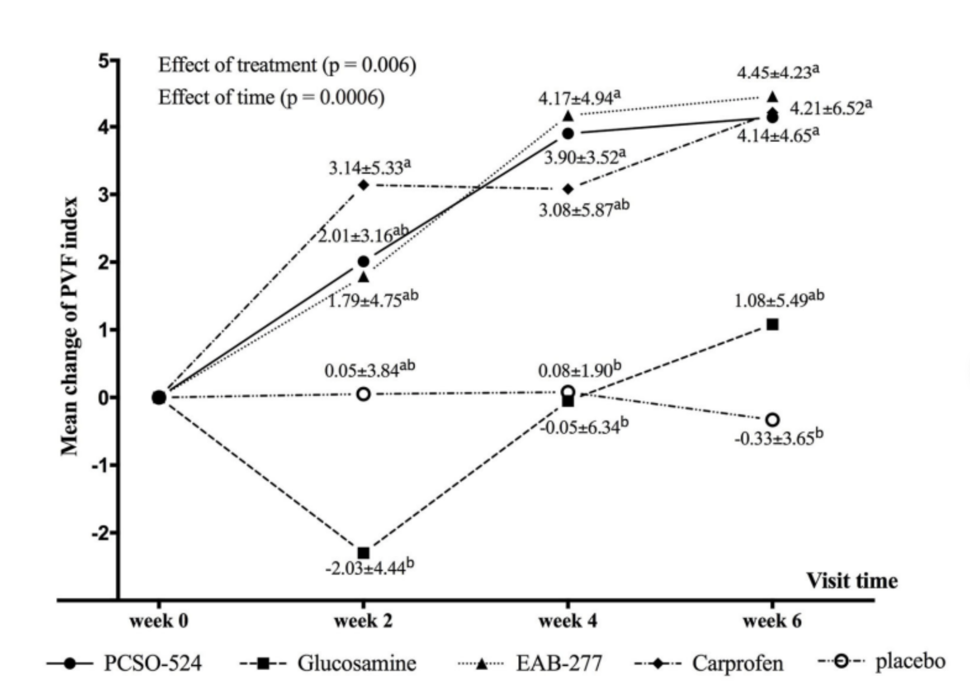 Figure 2. Graphical representation of the mean (± standard deviation) change from baseline in PVF for each group during the study period. Different superscripts (a, b) indicate significant differences between groups for change in PVF.